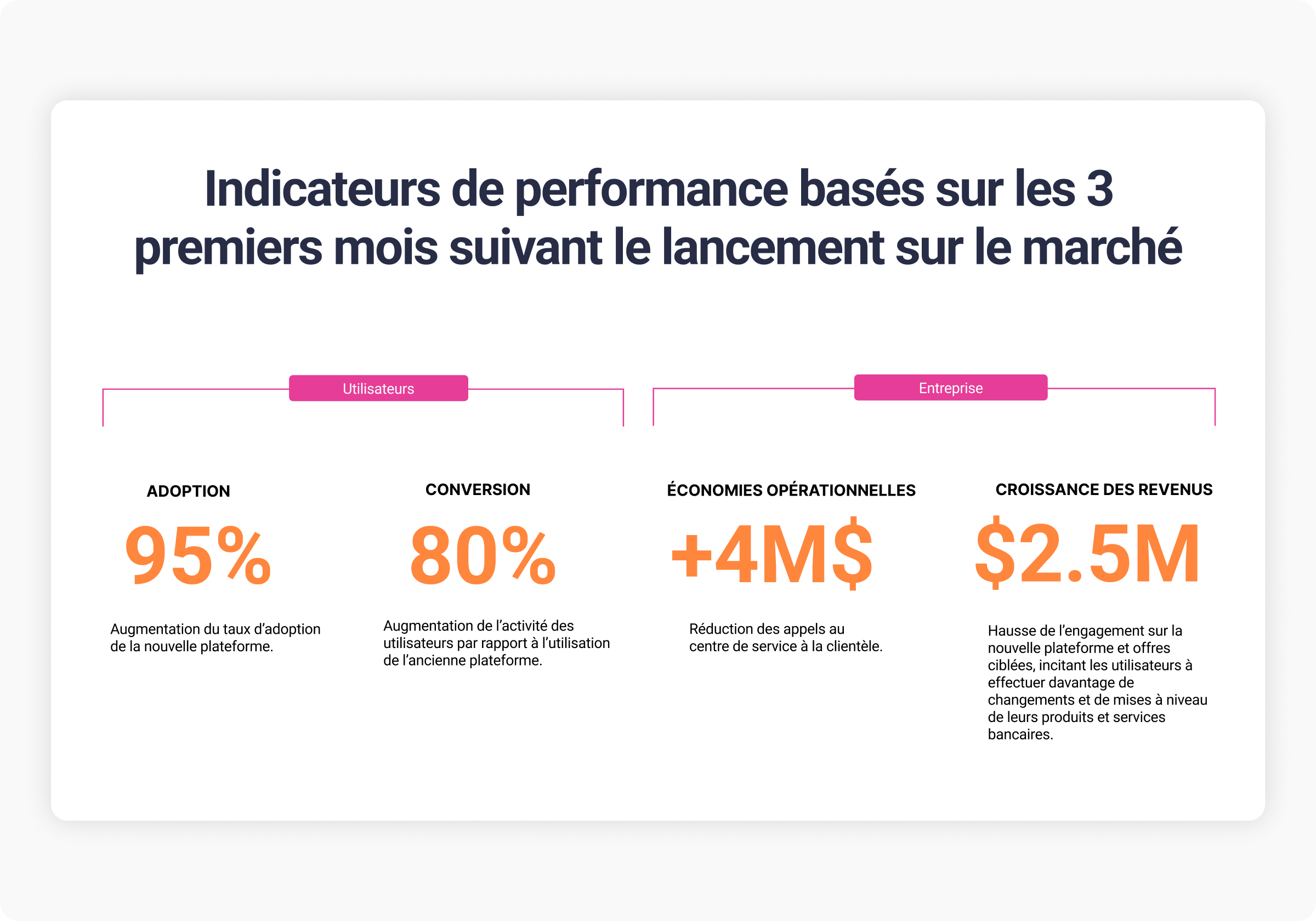 Tableau de bord des performances de Tangerine Bank montrant l'impact business global